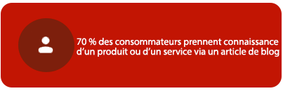 70 % des consommateurs prennent connaissance d'un article ou d'un produit via un article de blog
