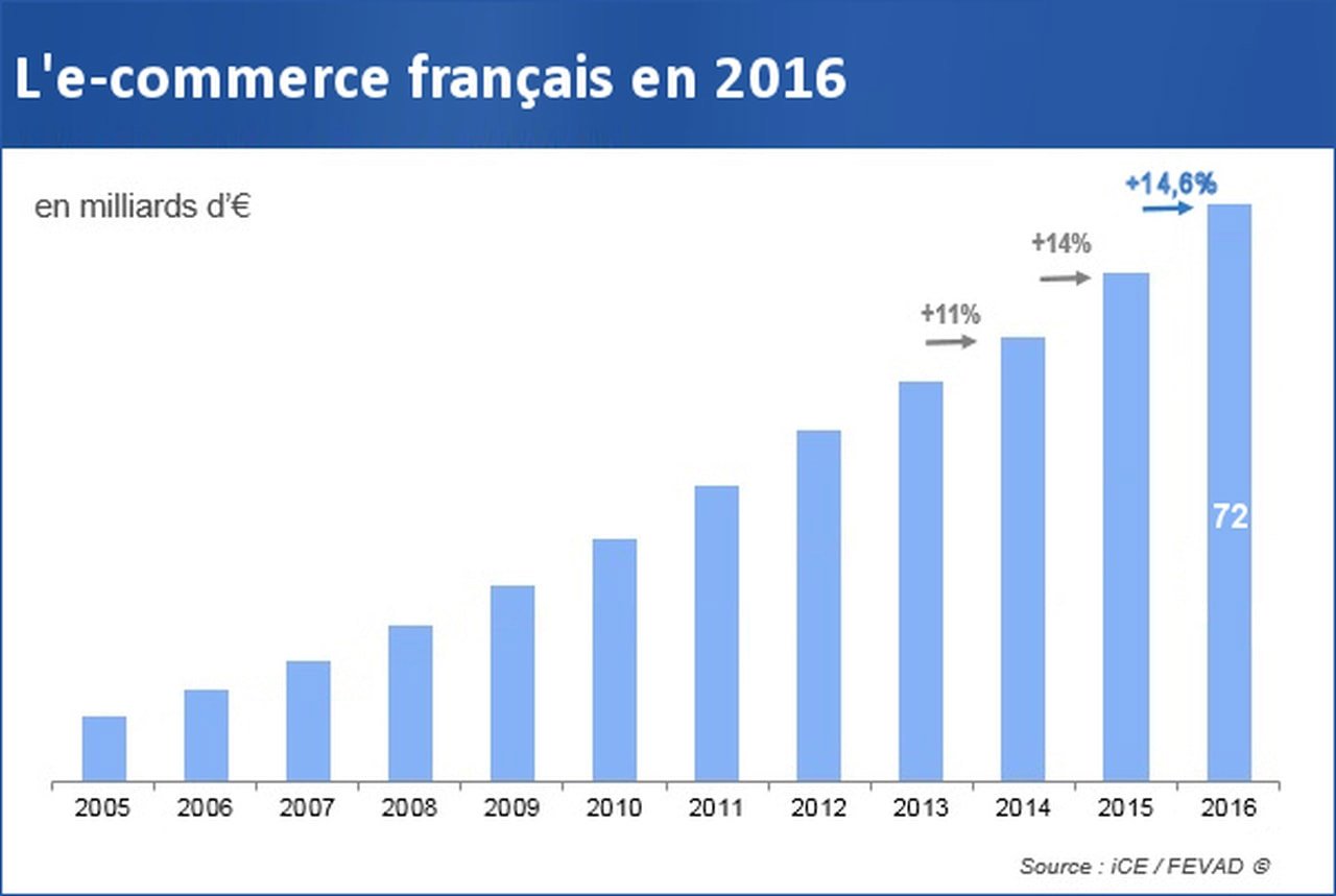 L'e-commerce a atteint 72 milliards d'Euros en 2016