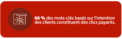 66 % des mots-clés basés sur l'intention des clients constituent des clics payants.