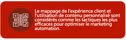 Le mappage de l'expérience client et l'utilisation de contenu personnalisé sont considérés comme les tactiques les plus efficaces pour optimiser le marketing automation.
