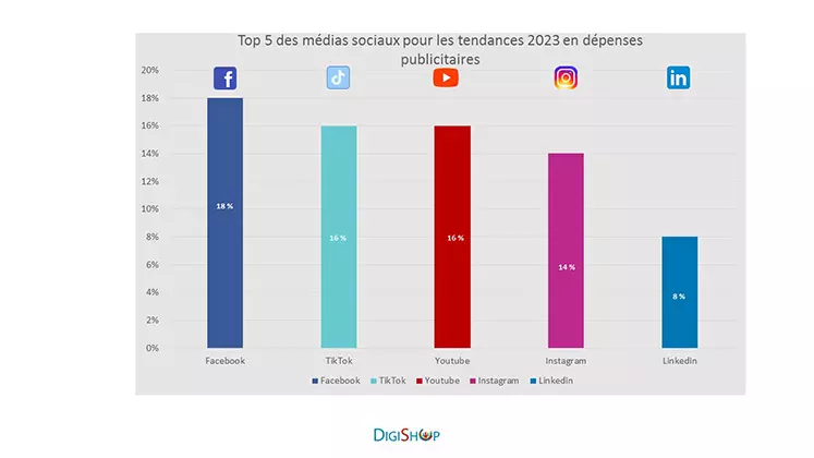 Top 5 des médias sociaux pour les tendances en dépenses publicitaires pour 2023